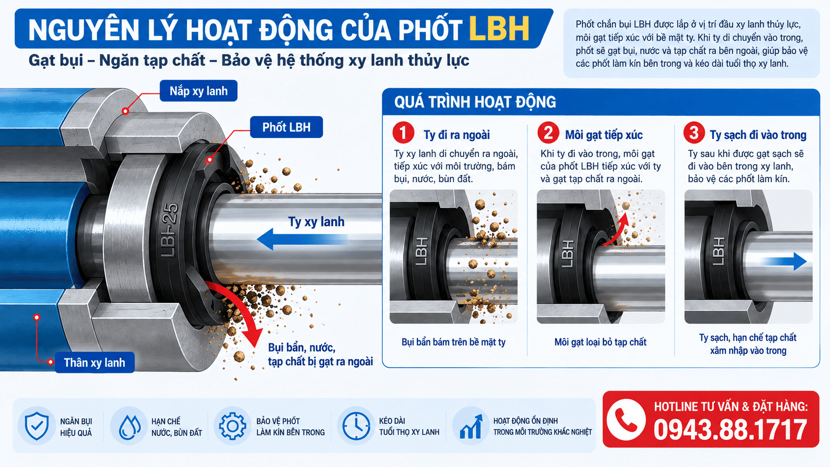 Vị trí lắp và nguyên lý hoạt động của phốt chắn bụi LBH