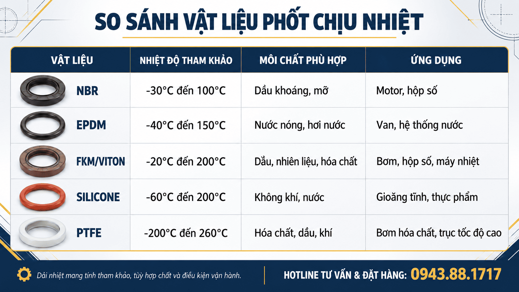 ác kiểu phốt chịu nhiệt thường gặp